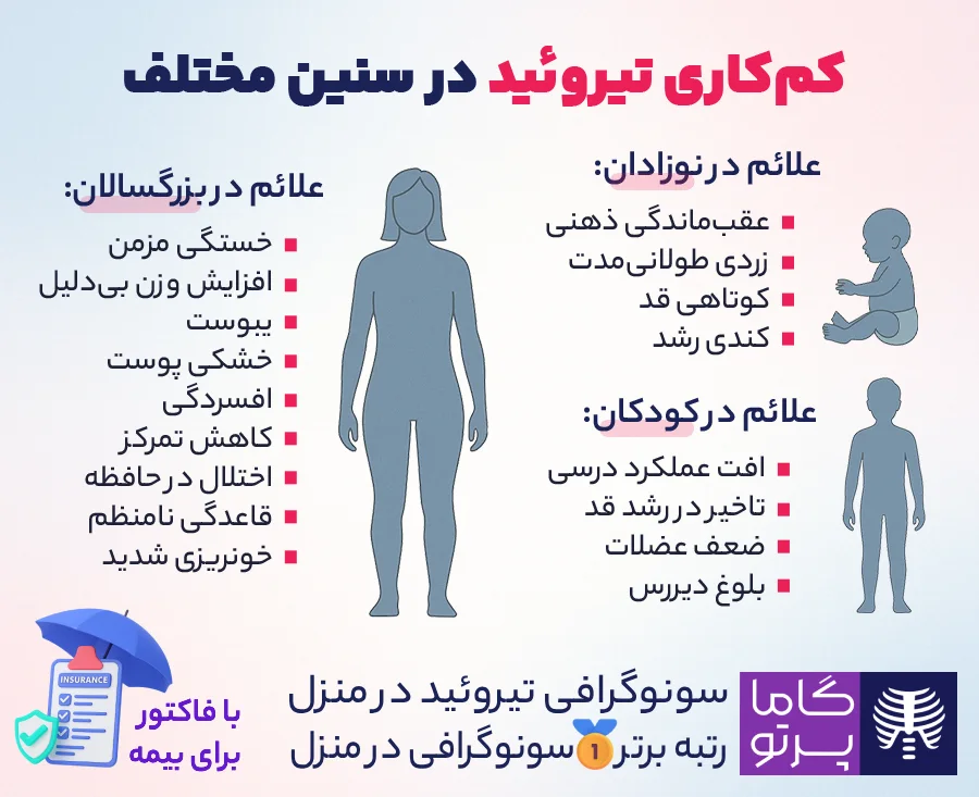 کم کاری کم کاری تیروئید در سنین مختلف - گاما پرتو