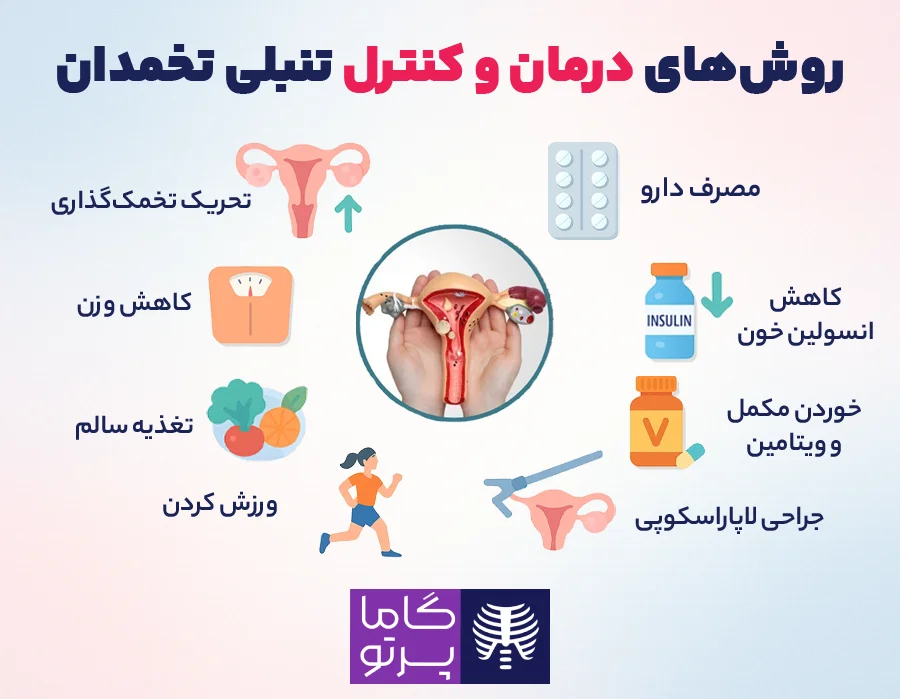 روش های درمان و کنترل نمبلی تخمدان - گاما پرتو