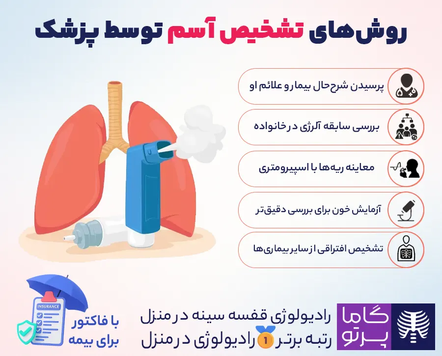 روش های تشخیص آسم - گاما پرتو